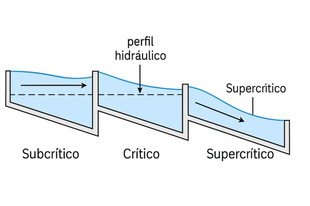 Esquema técnico comparando os regimes de escoamento subcrítico, crítico e supercrítico em canal trapezoidal.