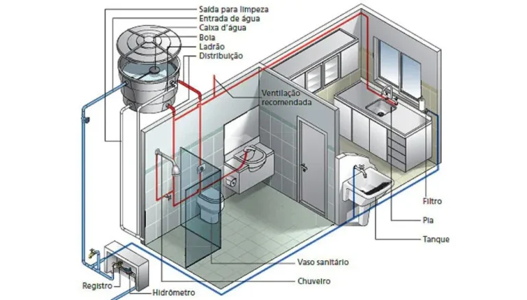 Componentes das instalações hidráulicas prediais: reservatório, tubulações, bombas e aparelhos sanitários
