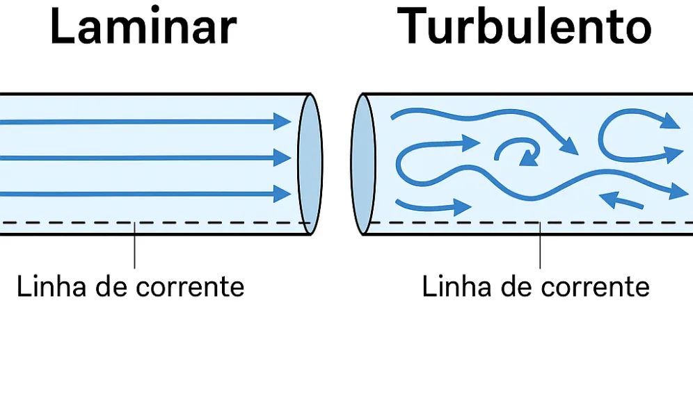 Comparação visual entre escoamento laminar e turbulento, com linhas de corrente em tubos.